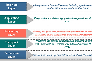 Why the Architecture of IoT is very interesting to know?