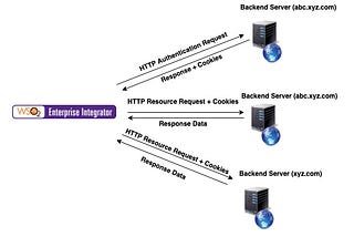 WSO2 EI: Custom Cookie Header Mediator