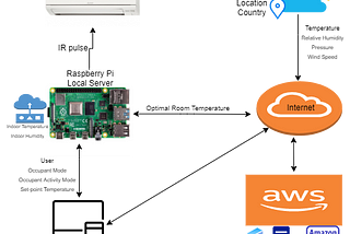 Web-Based Raspberry Pi IOT Air-Conditioner Control via AWS