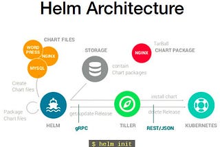 DEPLOYING-A-APACHE-HTTPD-WEBSERVER-USING-HELM-ON-AWS.