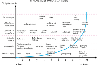 Agile se implanta en olas caóticas sucesivas