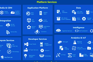 AZ900 Contents 1 (Major services Introduction)