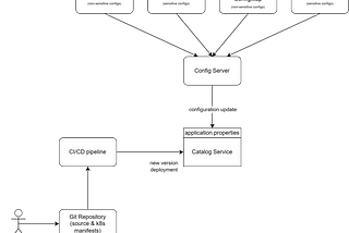 Cloud Config Server; Push-Based or Pull-Based?