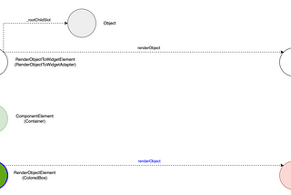 How RenderObject is attached to the render tree #1