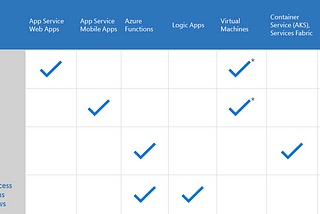 Which Azure services are best suited for which types of Applications.