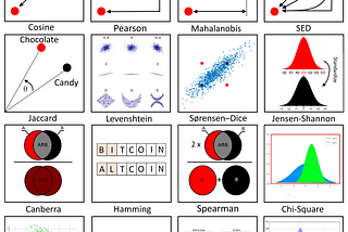 17 types of similarity and dissimilarity measures used in data science.