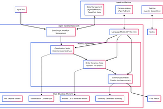 The Complete Guide to Building Your First AI Agent with LangGraph. (It’s Easier Than You Think)