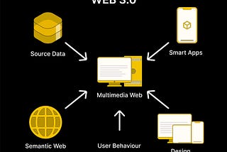 a digram explaining how web 3.0 works