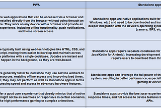 Progressive Web Apps (PWAs) vs Standalone Apps