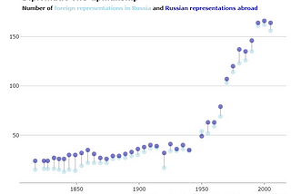 What does Russia’s diplomatic past say about its present?