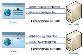 Let’s focus on the URL. HTTP or HTTPS?