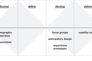 A tool for considering ethics in Human Centred Design