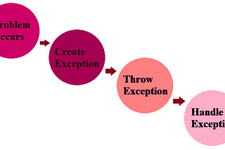 Exception Handling in java