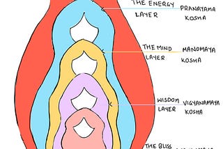 Pancha Maya Kosha: la integración de las 5 capas del ser