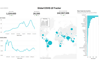 Building a Covid-19 Dashboard using SQL and Tableau