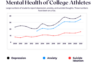 Student-Athletes and Mental Health