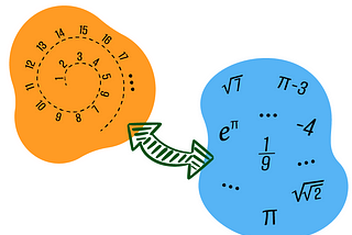 Illustration of correspondence between natural numbers and known real numbers