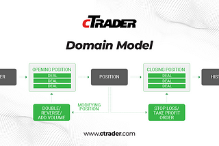 Orders, Deals and Positions in cTrader