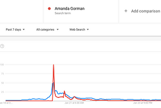 Presidential Inauguration Trends