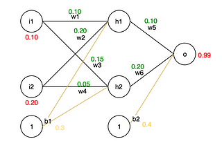 Learning Mechanism of Artificial Neural Networks : Backpropagation