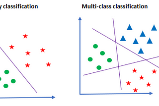 Multi-class Classification — One-vs-All & One-vs-One
