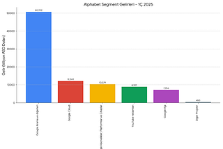 Alphabet 2025 İlk Çeyreğinde Yapay Zeka ve Bulut Gücüyle Rekor Kırdı, Gelecek Projeleri Umut…