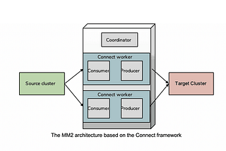 Kafka replication using Mirror Maker 2.0 (MM2)to AWS MSK