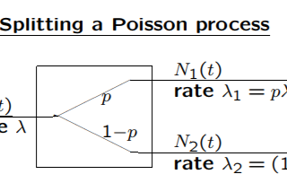 Poisson Processes
