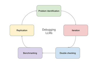 A simple (not easy) technique for debugging LLMs using LLMs