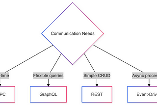 Communication Needs Graph