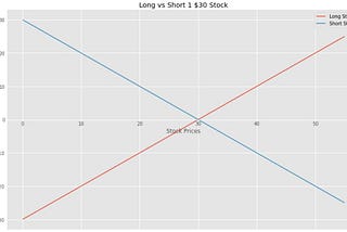 Profit of long a $30 stock vs short a $30 stock