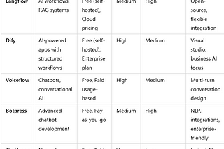 Guide for Low-Code Tools for Developing AI Agents
