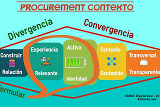 Procurement de contexto (Parte 1): Confianza distribuida