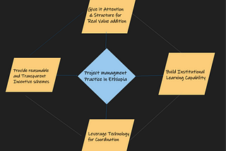 Project Management Practice in Ethiopia and Why It Is Invaluable to Pay Attention to It