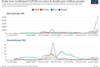 +10 BILLION DOSES OF THE COVID-19 VACCINE HAVE BEEN GIVEN TO DATE