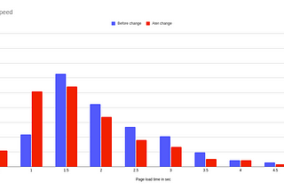 AWS ElastiCache with Doctrine ORM results, a booster to Pagespeed