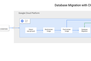 Database migration using Cloud Seed.