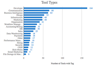 Top Tools Being Used in the Union Square Ventures Network