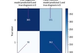 Evaluating classification models