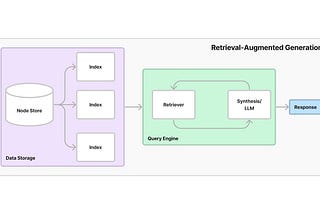 RAG Pipeline modeling