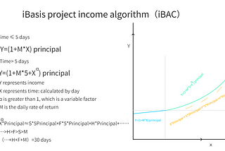 The iBasis project is an upgraded version of BAS, perfecting the mechanism of BAS