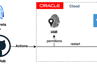 Managing OCI resources using GitHub actions