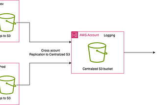 Centralize AWS Multi Account VPC Flow Logs in S3 Bucket