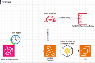 Automating EC2 Shutdowns with AWS Lambda: A Step-by-Step Guide