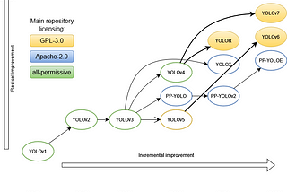 The evolution of the YOLO neural networks family from v1 to v7.