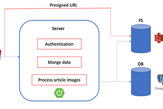 Amazon S3 Presigned URLs: Your Key to Secure, Temporary Access