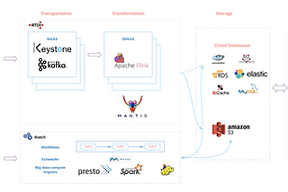 Resumen 3 Construyendo y escalando linaje de datos en Netflix para mejorar la confiabilidad y…