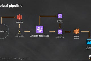 Exploring ML Tools — AWS Transcribe