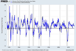 Are we heading into a Recession?