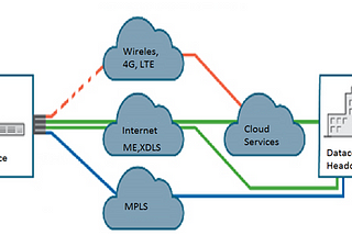 SD-WAN (Software Defined Wide Area Network)